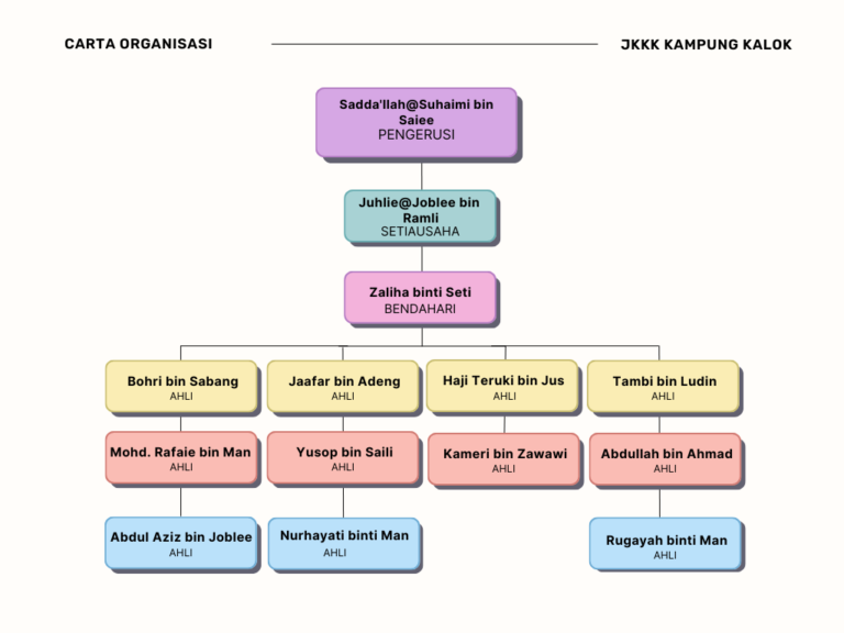 CARTA ORGANISASI JKKK KG KALOK